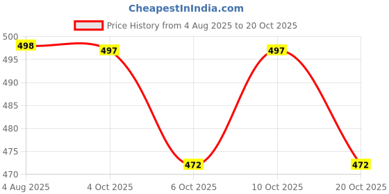 flipkart.com v vinton Tata Indica Vista v vinton Price History Graph from 4 Aug 2025 to 20 Oct 2025