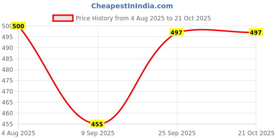 flipkart.com antiro Tata Indica Vista antiro Price History Graph from 4 Aug 2025 to 21 Oct 2025