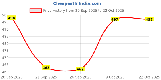 flipkart.com v vinton Tata Indica Vista v vinton Price History Graph from 20 Sep 2025 to 22 Oct 2025