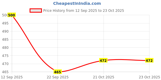 flipkart.com pvstar Tata Indica Vista pvstar Price History Graph from 12 Sep 2025 to 22 Oct 2025