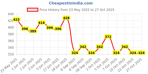 flipkart.com techmoz TATA INDICA VISTA DOOR SIDE BEADING CHROME LINE SET OF 4 Car Beading Roll For Door techmoz Price History Graph from 23 May 2025 to 27 Oct 2025