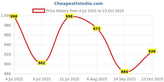flipkart.com le pra Tata Indica Vista, Indica Vista Aqua, Indica Vista Terra Body Cover le pra Price History Graph from 4 Jul 2025 to 23 Oct 2025