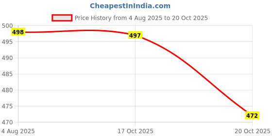 flipkart.com auctimo Tata Indigo auctimo Price History Graph from 4 Aug 2025 to 20 Oct 2025