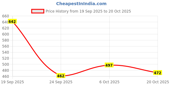 flipkart.com auctimo Tata Indigo auctimo Price History Graph from 19 Sep 2025 to 20 Oct 2025