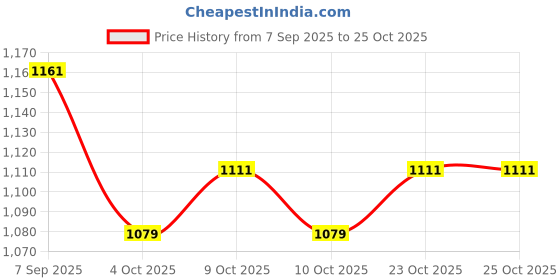 flipkart.com le pra Tata Indigo Body Cover le pra Price History Graph from 7 Sep 2025 to 24 Oct 2025