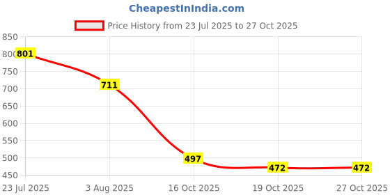 flipkart.com corass Tata Indigo eCS Body Cover corass Price History Graph from 23 Jul 2025 to 27 Oct 2025