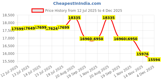 flipkart.com tata INTT2400 Tubular Inverter Battery tata Price History Graph from 12 Jul 2025 to 4 Dec 2025