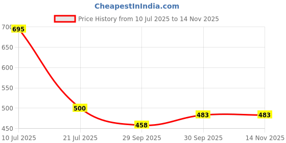 flipkart.com v vinton Tata Nano v vinton Price History Graph from 10 Jul 2025 to 14 Nov 2025