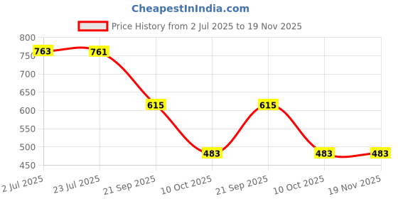 flipkart.com sa group Tata Nano sa group Price History Graph from 2 Jul 2025 to 19 Nov 2025