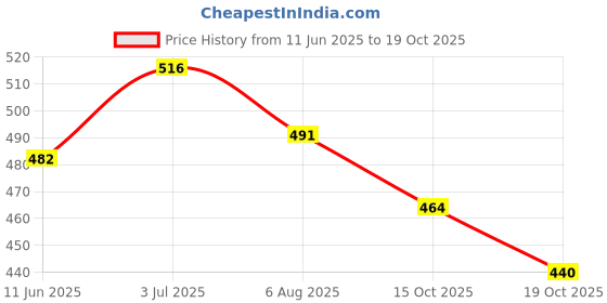 flipkart.com carcool TATA NANO Car Beading Roll For Door carcool Price History Graph from 11 Jun 2025 to 19 Oct 2025
