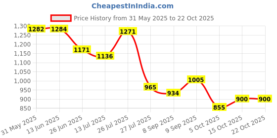 flipkart.com garrege Tata Nexon Body Cover garrege Price History Graph from 31 May 2025 to 22 Oct 2025