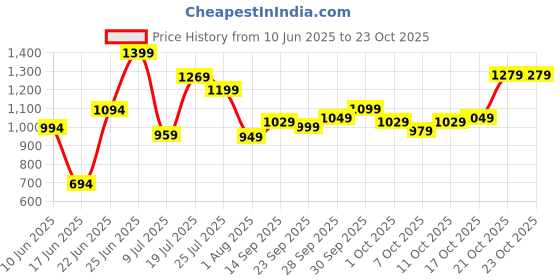 flipkart.com fabtec Tata Nexon Body Cover fabtec Price History Graph from 10 Jun 2025 to 21 Oct 2025