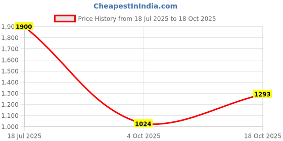 flipkart.com garrege Tata Nexon Body Cover garrege Price History Graph from 18 Jul 2025 to 18 Oct 2025