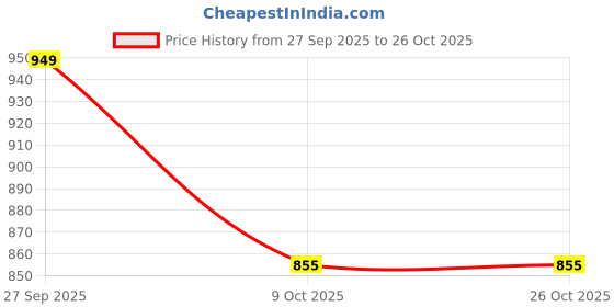 flipkart.com whipone Tata Nexon Body Cover whipone Price History Graph from 27 Sep 2025 to 25 Oct 2025
