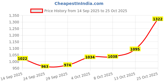 flipkart.com carzex Tata Nexon EV Body Cover carzex Price History Graph from 14 Sep 2025 to 25 Oct 2025