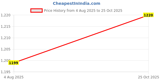 flipkart.com automozexo Tata Nexon EV, Nexon EV XM, Nexon EV XZ Plus, Nexon EV XZ Plus LUX, Nexon Facelift Body Cover automozexo Price History Graph from 4 Aug 2025 to 25 Oct 2025