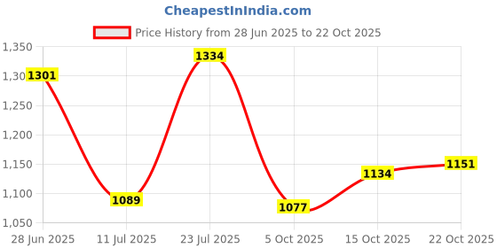 flipkart.com garrege Tata Nexon, Nexon 1.2 Revotron XE, Nexon 1.2 Revotron XM Body Cover garrege Price History Graph from 28 Jun 2025 to 22 Oct 2025