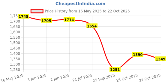 flipkart.com garrege Tata Nexon, Nexon 1.5 Revotorq XZ Plus, Nexon 1.5 Revotorq XT Body Cover garrege Price History Graph from 16 May 2025 to 22 Oct 2025