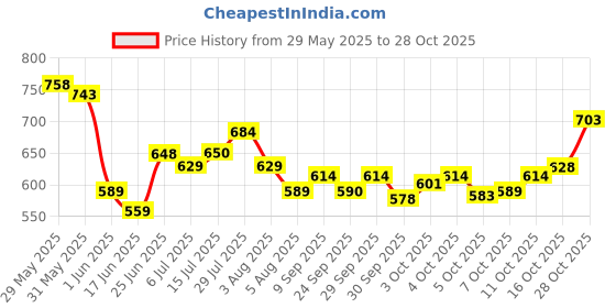 flipkart.com oearmrest TATA NEXON SMALL SIZE ARM REST Car Armrest oearmrest Price History Graph from 29 May 2025 to 28 Oct 2025