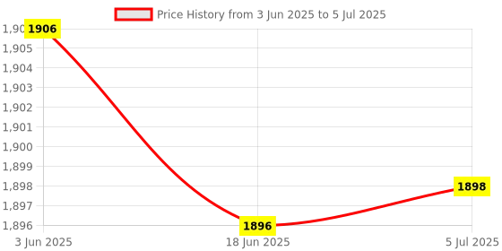 flipkart.com TATA POWER EZ HOME Wifi Smart Fan Regulator Switch 120W, Modular Home Automation, Track Power Usage Smart Switch Price History Graph from 3 Jun 2025 to 5 Jul 2025