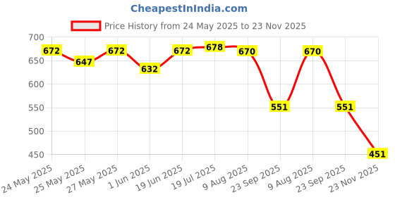 flipkart.com ad chrome TATA PUNCH 2021 Chrome Tata Pulse Side Garnish ad chrome Price History Graph from 24 May 2025 to 23 Nov 2025