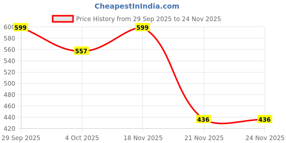 flipkart.com ad industries TATA PUNCH 2021 Chrome Tata Pulse Side Garnish ad industries Price History Graph from 29 Sep 2025 to 23 Nov 2025