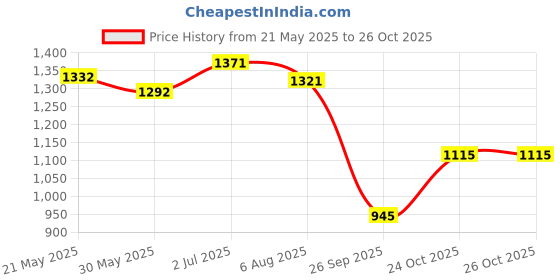 flipkart.com garrege Tata Punch Body Cover garrege Price History Graph from 21 May 2025 to 24 Oct 2025