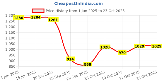 flipkart.com garrege Tata Punch Body Cover garrege Price History Graph from 1 Jun 2025 to 21 Oct 2025