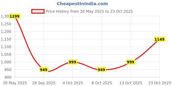 flipkart.com fabtec Tata Punch Body Cover fabtec Price History Graph from 30 May 2025 to 23 Oct 2025