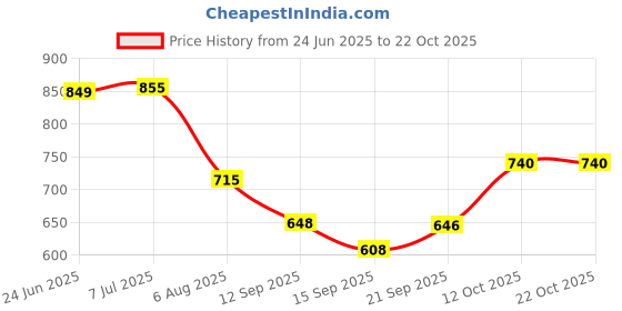 flipkart.com kingsway Tata Punch Body Cover kingsway Price History Graph from 24 Jun 2025 to 21 Oct 2025