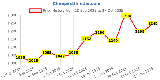 flipkart.com frap Tata Punch Body Cover frap Price History Graph from 10 Sep 2025 to 27 Oct 2025