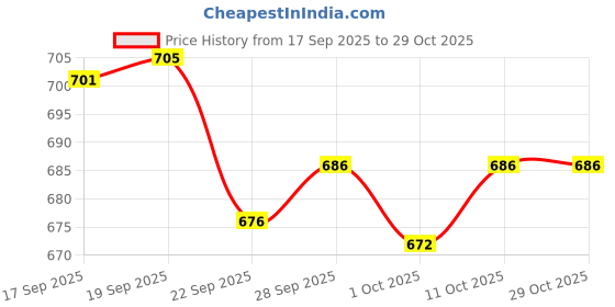 flipkart.com ukara Tata Punch Body Cover ukara Price History Graph from 17 Sep 2025 to 29 Oct 2025
