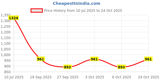 flipkart.com shopone enterprises Tata Punch Car Beading Roll For Hood shopone enterprises Price History Graph from 10 Jul 2025 to 24 Oct 2025