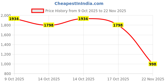flipkart.com taxzone Tata Punch EV, Punch Body Cover taxzone Price History Graph from 9 Oct 2025 to 22 Nov 2025