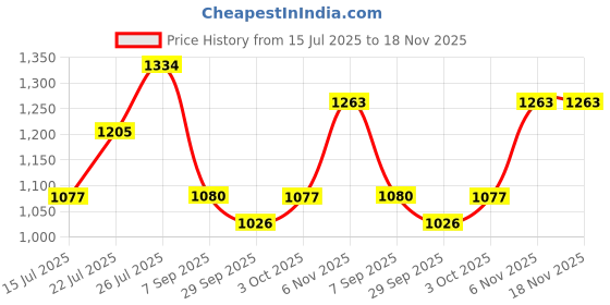 flipkart.com garrege Tata Punch, Punch Body Cover garrege Price History Graph from 15 Jul 2025 to 17 Nov 2025