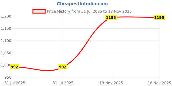 flipkart.com kingsway Tata Safari Body Cover kingsway Price History Graph from 31 Jul 2025 to 18 Nov 2025