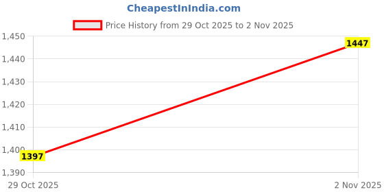 flipkart.com garrege Tata Safari Body Cover garrege Price History Graph from 29 Oct 2025 to 2 Nov 2025