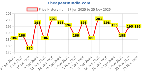 flipkart.com Tata Sky 100% Original HD+ Recording Tata Sky Remote Controller Price History Graph from 27 Jun 2025 to 25 Nov 2025