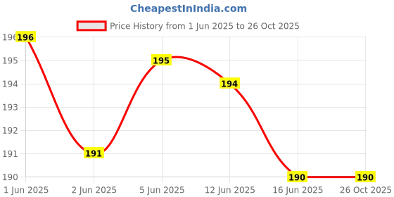 flipkart.com Tata Sky 100% Original HD Remote Controller tata sky, tata sky sd, tata sky hd Remote Controller Price History Graph from 1 Jun 2025 to 26 Oct 2025