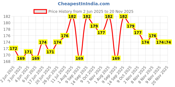 flipkart.com Tata Sky 100% Original Universal With USER MANUAL & WARRANTY CARD TATA SKY HD+ PLUS, TATA SKY HD Remote Controller Price History Graph from 2 Jun 2025 to 20 Nov 2025