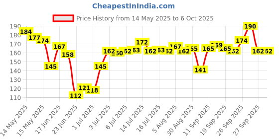 flipkart.com Tata Sky 100% Original Universal (Works With All Tv) NOT A RECORDING REMOTE Setop Box Remote Controller Price History Graph from 14 May 2025 to 5 Oct 2025