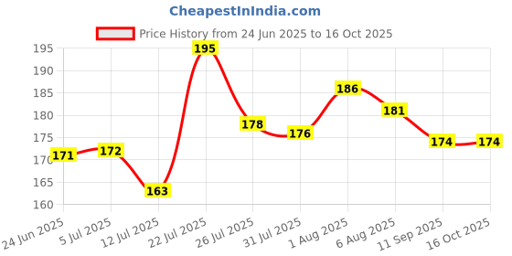 flipkart.com Tata Sky DTH ORIGINAL TATASKY Remote Controller Price History Graph from 24 Jun 2025 to 15 Oct 2025