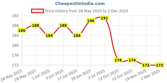 flipkart.com Tata Sky New Body Universal remote Tatasky hd TV, dh set up box, New body Remote Controller Price History Graph from 28 May 2025 to 2 Dec 2025