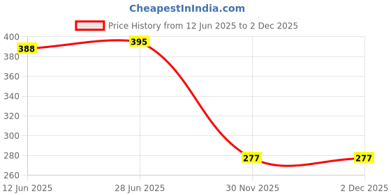 flipkart.com Tata Sky Original HD+ Plus Universal With User Manual TATA SKY HD+ PLUS, TATA SKY HD Remote Controller Price History Graph from 12 Jun 2025 to 1 Dec 2025