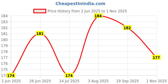 flipkart.com Tata Sky rmot20 TATA Sky DTH Remote Controller Price History Graph from 2 Jun 2025 to 1 Nov 2025