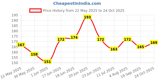 flipkart.com Tata Sky Tata Sky universal Original Universal Tata Sky Universal Remote Controller Price History Graph from 22 May 2025 to 24 Oct 2025