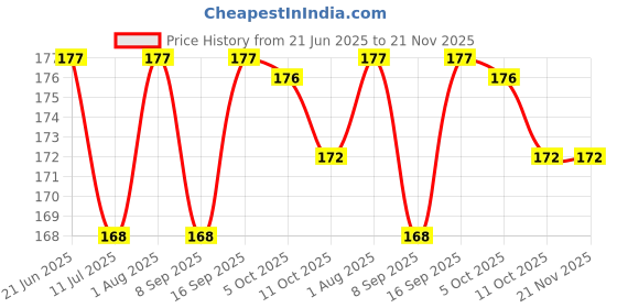 flipkart.com Tata Sky Universal 100% Original [CHECK IMAGES BEFORE PURCHASE] Tata Sky Setop Box, Tata Sky box, Tata Sky hd Remote Controller Price History Graph from 21 Jun 2025 to 20 Nov 2025
