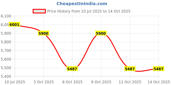flipkart.com tata stryder Arche 20 t cycle in beautiful looks for age group 5 to 8 years 20 T (inch) Road Cycle tata stryder Price History Graph from 10 Jul 2025 to 13 Oct 2025