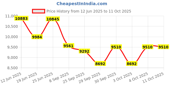 flipkart.com tata stryder Harris x cycle in 27.5t size with front suspension with dual disc 26 T (inch) Mountain Cycle tata stryder Price History Graph from 12 Jun 2025 to 10 Oct 2025