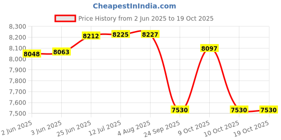 flipkart.com tata stryder Harris x cycle in water decals stickers for age group 12+ 26 T (inch) Mountain Cycle tata stryder Price History Graph from 2 Jun 2025 to 18 Oct 2025